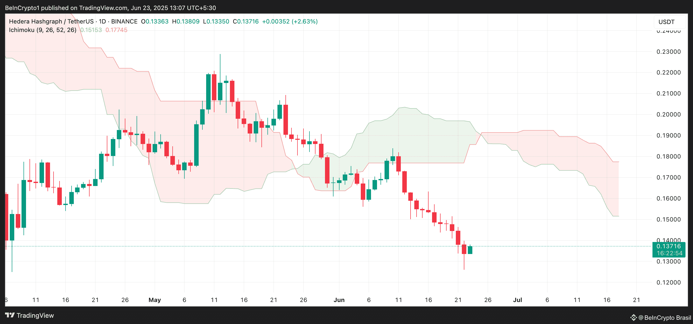 HBAR Ichimoku Cloud.