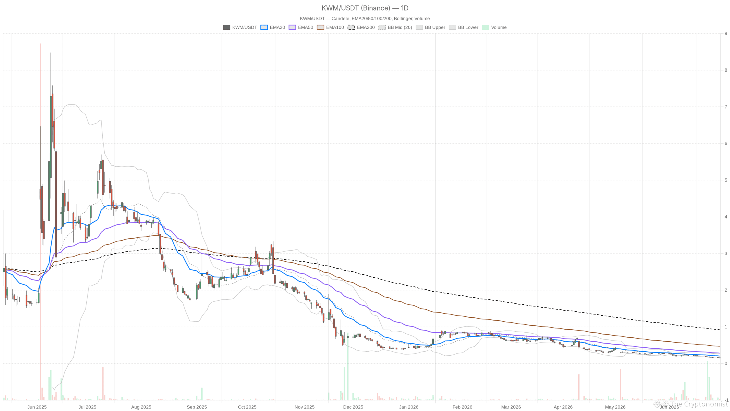KWM daily chart with EMA20, EMA50 and volume