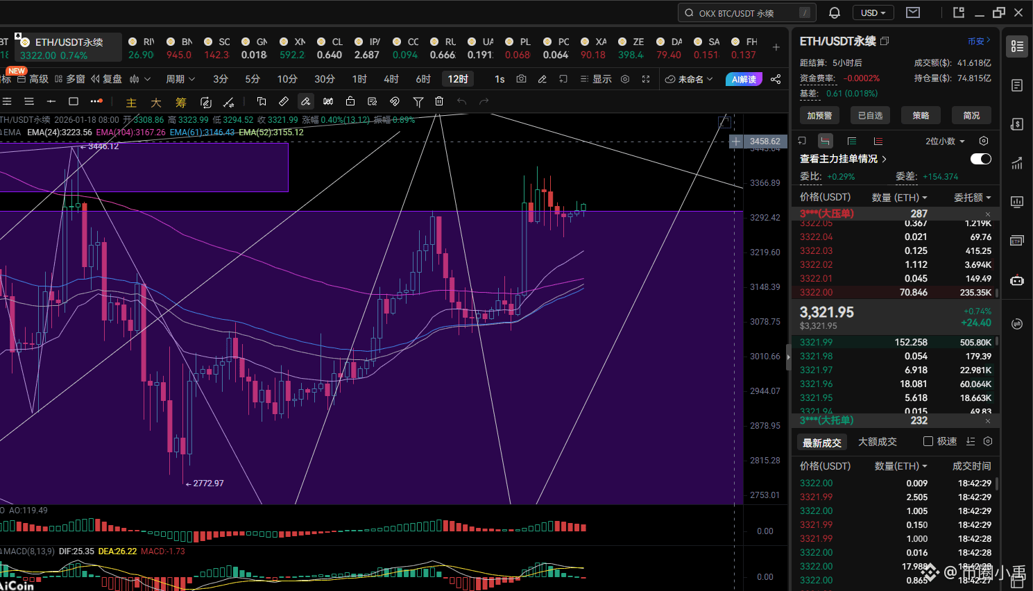 Es ist Wochenende, warum steigt Ethereum immer noch? Geben S | 币圈小禹 auf  Binance Square