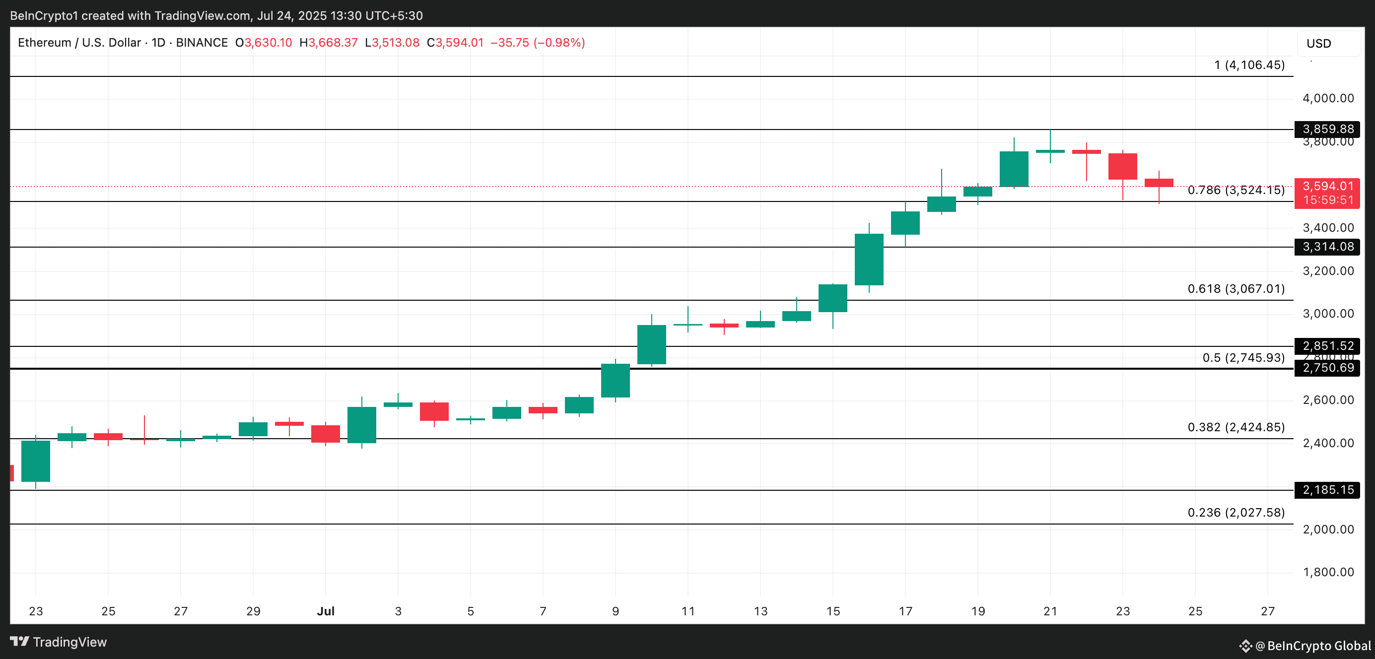 ETH Price Analysis.