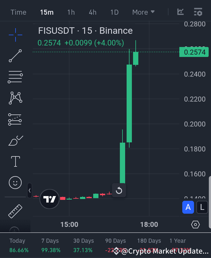 Buyers enter $FIS Coin 🔥🔥🔥 . #FIS #BinanceAlphaAlert #Say | Crypto ...