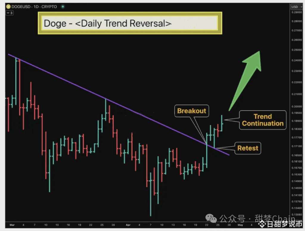 狗狗币阴跌数月！狗狗币五月价格预测：暴涨300% | 甜梦讲币على Binance Square