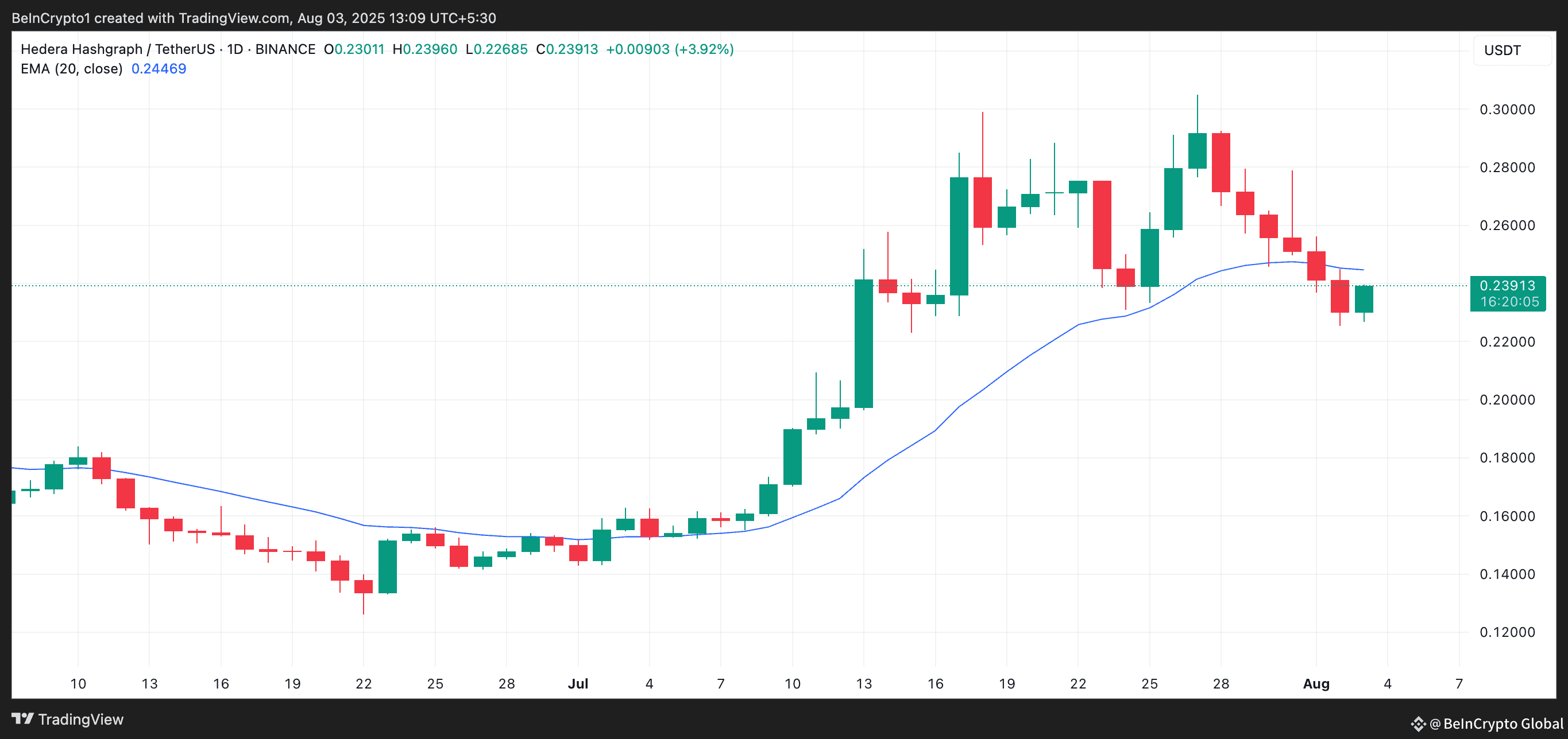 HBAR 20-Day EMA. 