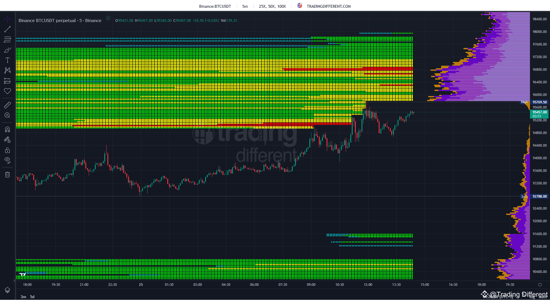 🟠 #Bitcoin (BTC) – Liquidation Heatmap Insight ⏳ Temporal | Trading  Different en Binance Square