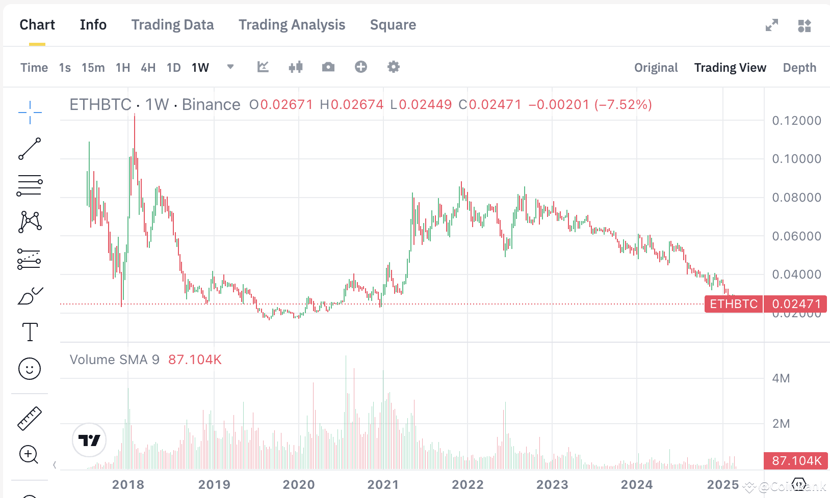 📉 On March 4, the $ETH /$BTC pair dropped 5.85% in 24 hour | CoinRank på  Binance Square