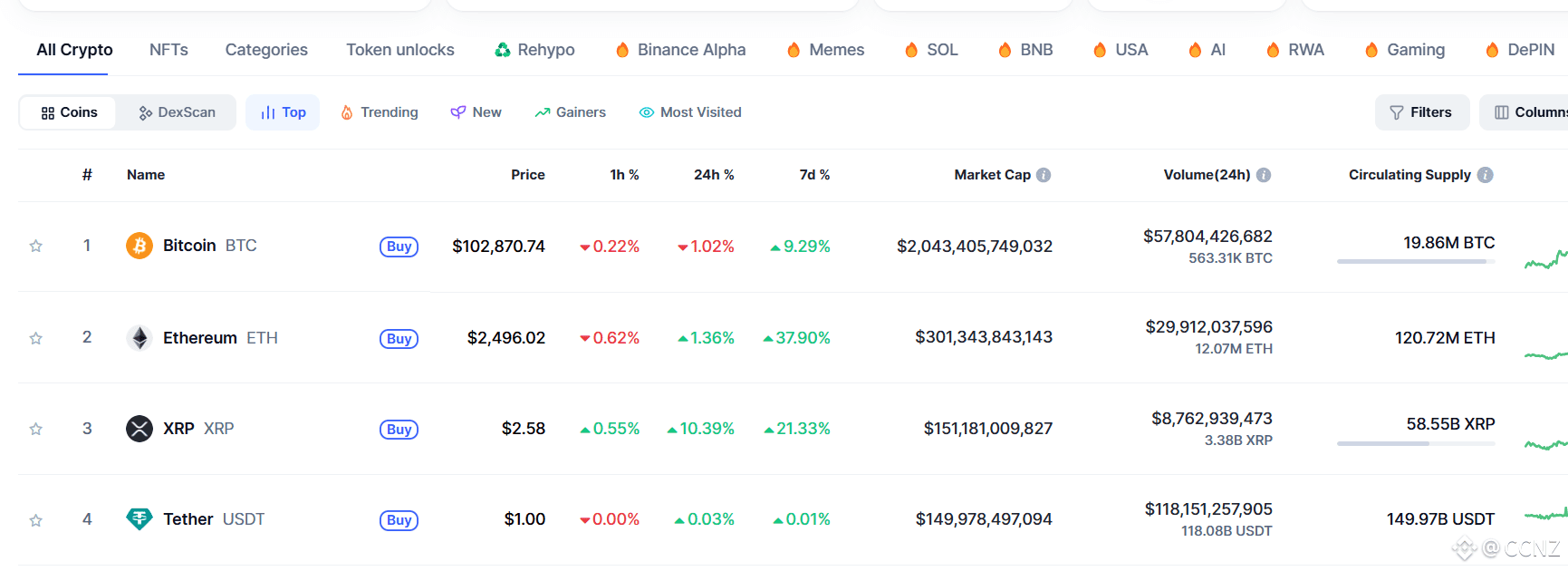 XRP Overtakes USDT to Become Third-Largest Crypto by Market Cap | CCNZ on  Binance Square