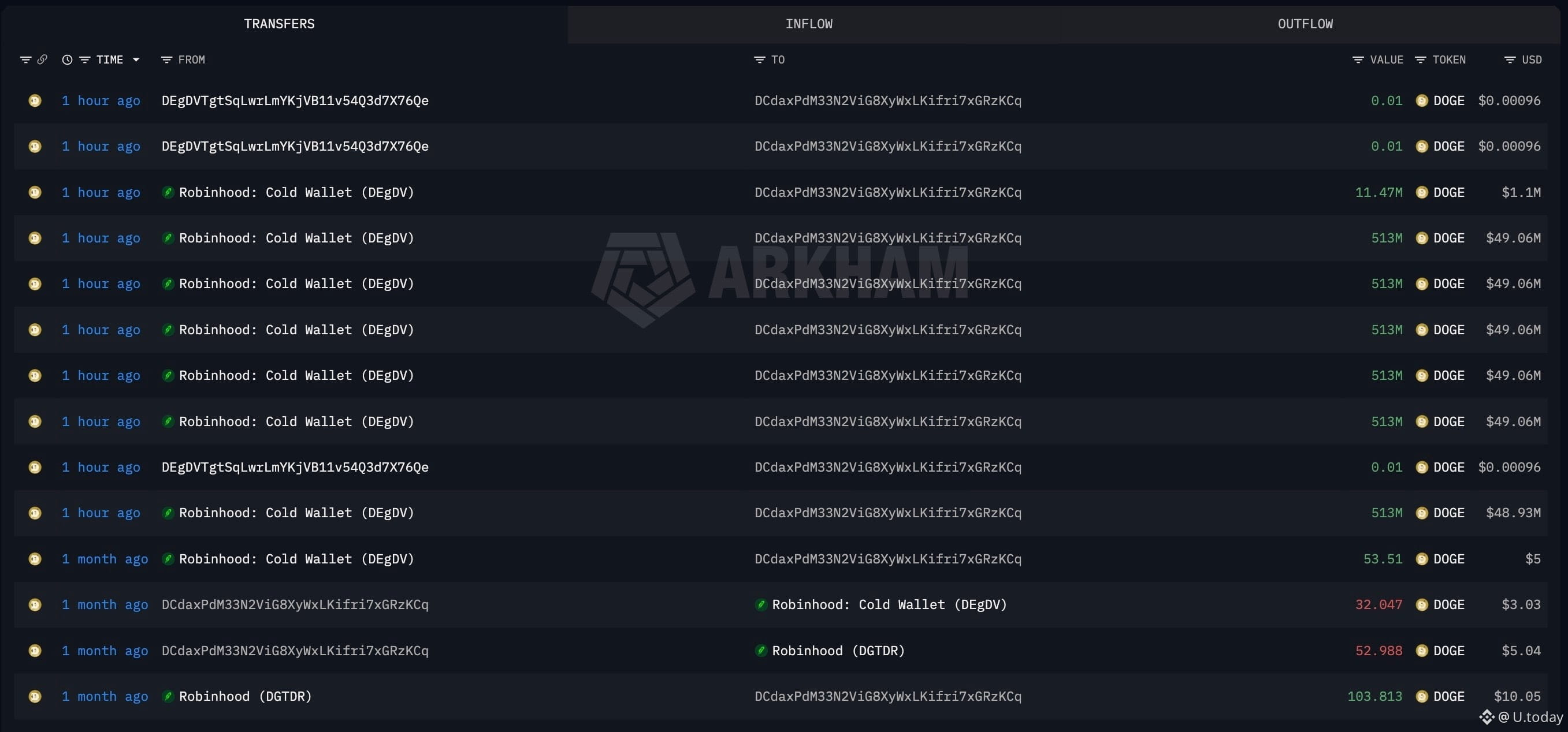 Dogecoin activity on DEgDVTgtSqLwrLmYKjVB11v54Q3d7X76Qe, Source: Arkham
