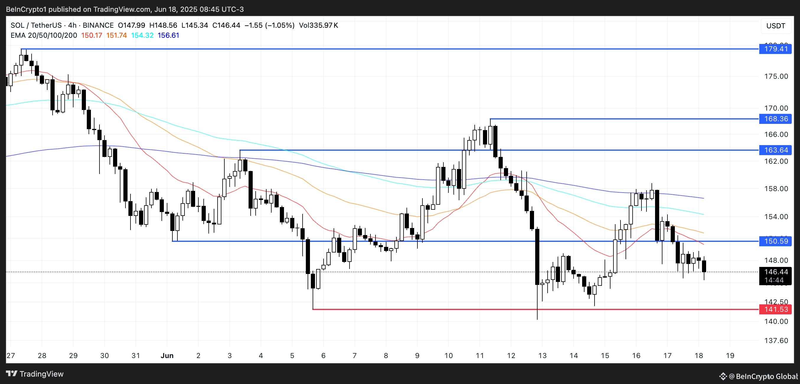SOL Price Analysis.