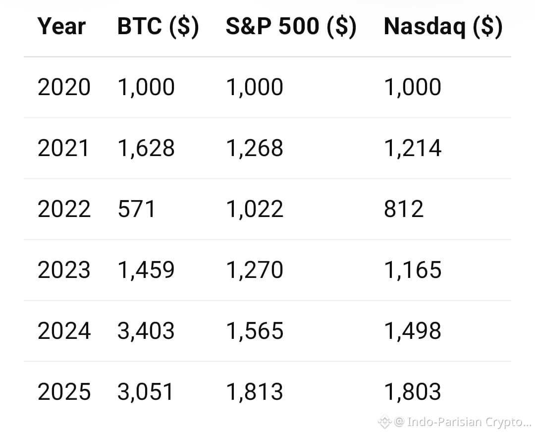 想象一下，在2020年12月31日分别投资1000美元于比特币、标准普尔500指数和纳斯达克。以下是您投资组合在这些年中| Crypto  Voyageur发布于币安广场