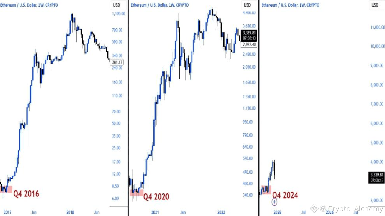 ETH Weekly – Ethereum Is Breaking Every Bear Market Rule | Crypto_Alchemy sur  Binance Square