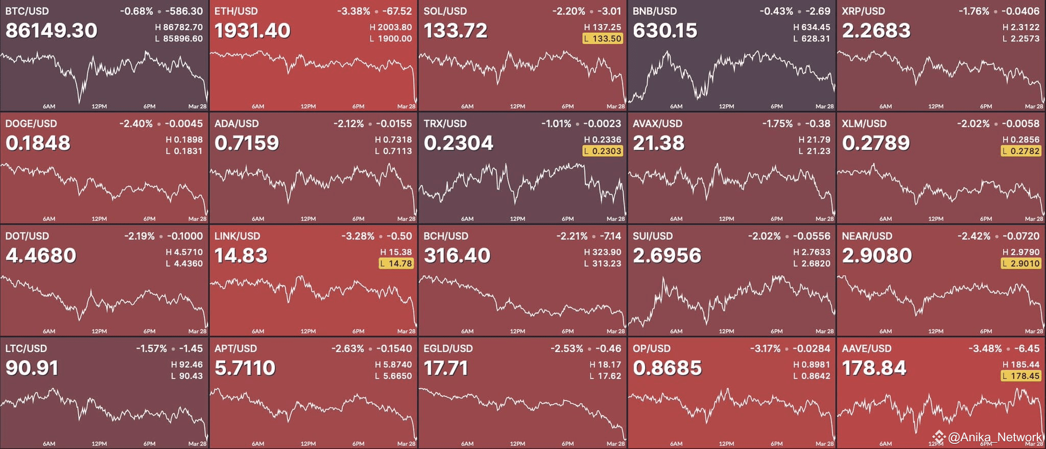 💥 BREAKING: $120M Liquidated from the Crypto Market in 60 M |  Anika_Network on Binance Square
