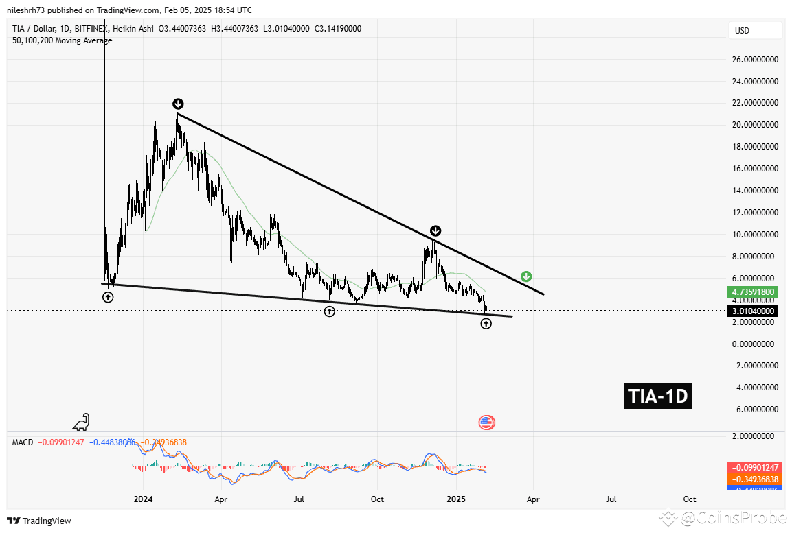 TIA and OP Testing Key Support Amid Significant Correction: Is a Bounce  Back Ahead? | CoinsProbe on Binance Square