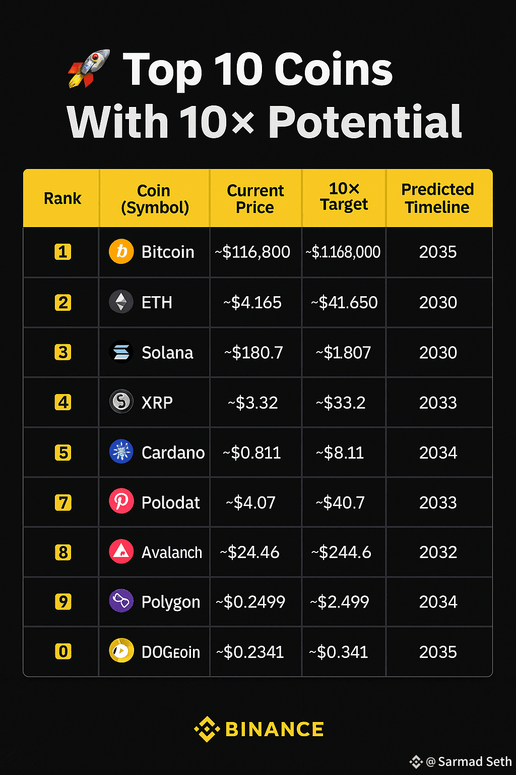 🚀 TOP 10 COINS WITH 10x POTENTIAL. $BTC $ETH $SOL 🪙 | Sarmad Seth on  Binance Square
