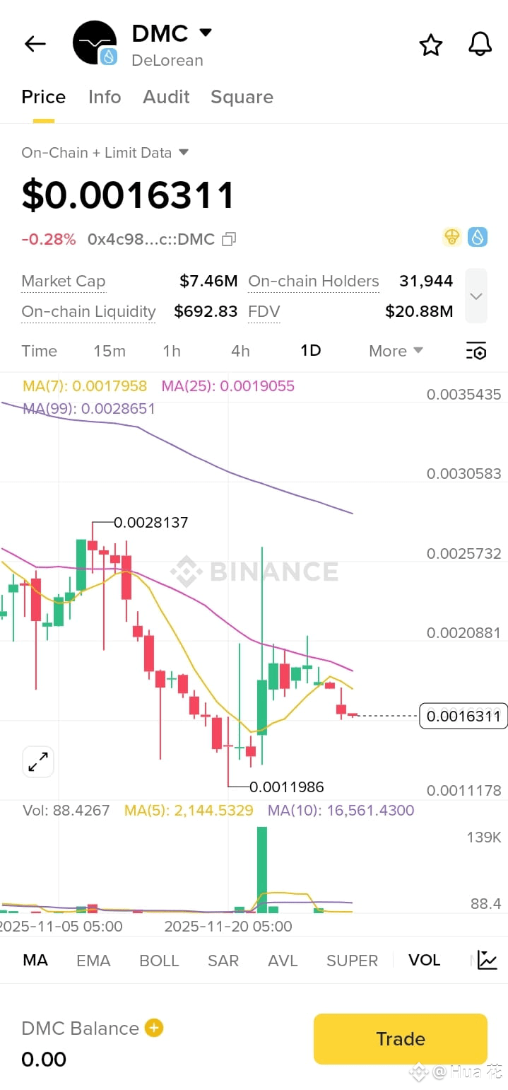 Latest #delorean News, Opinions and Feed Today | Binance Square