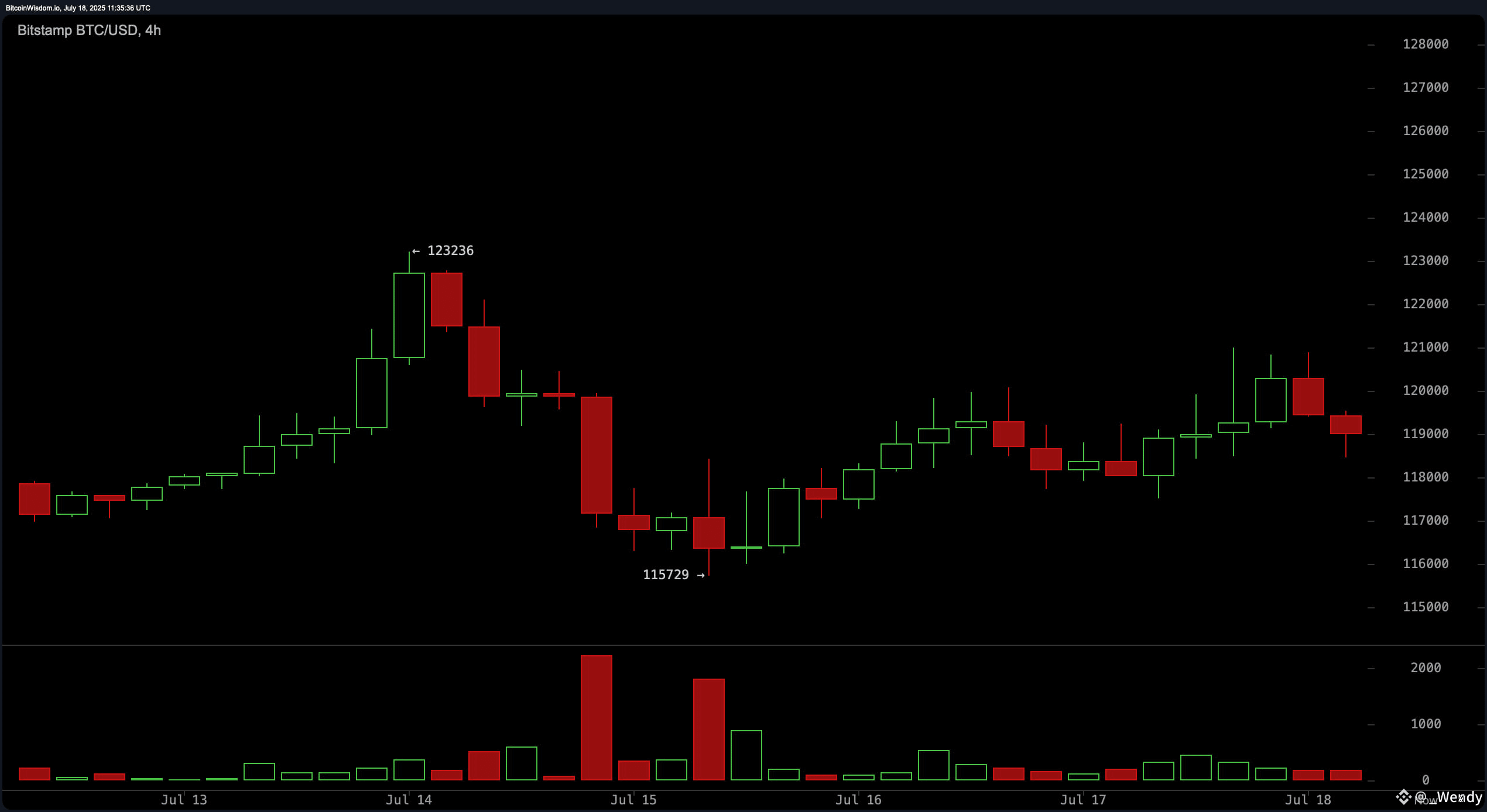 Bitcoin Price Watch: Momentum Stalls as $123K Resistance Looms