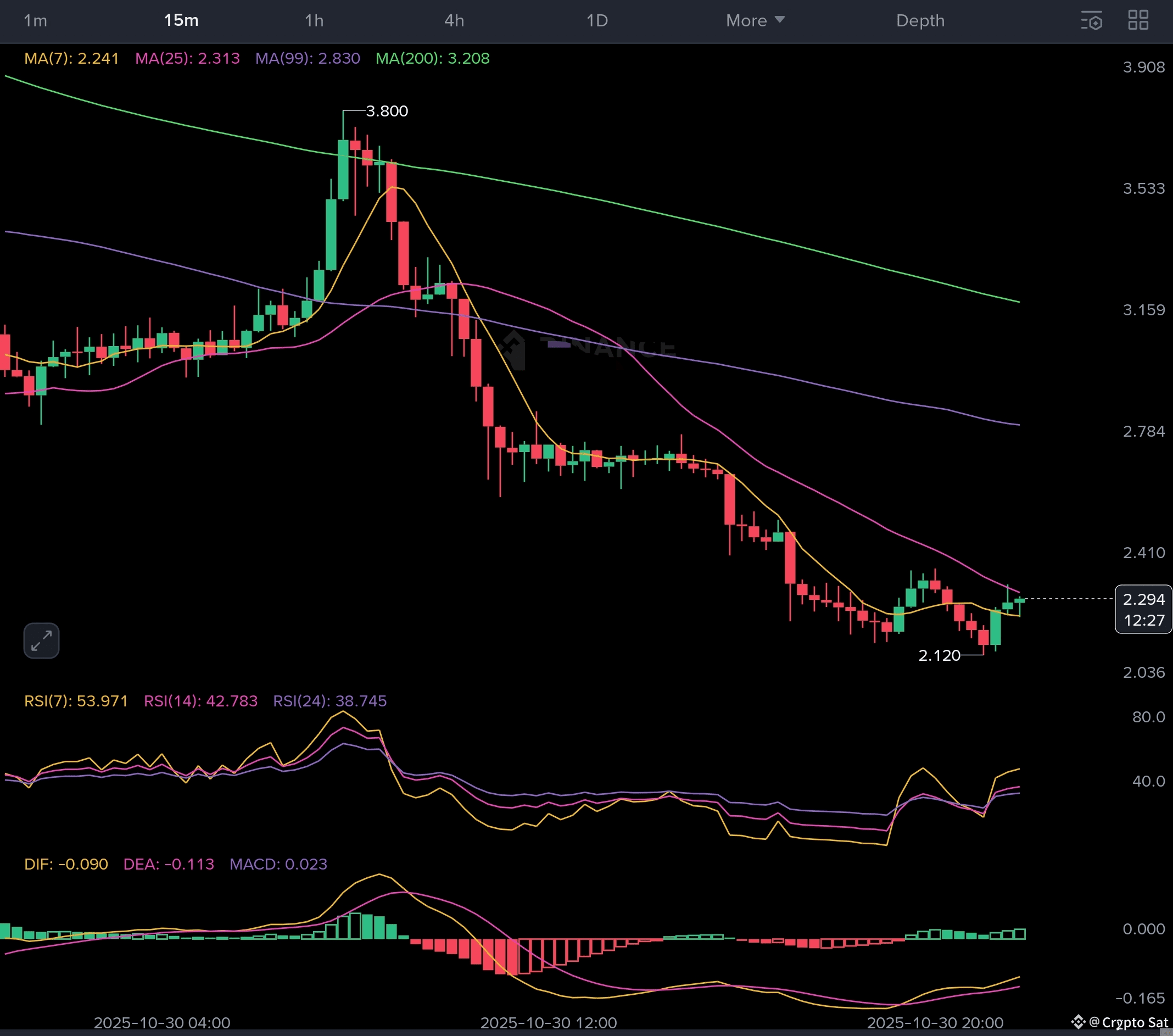 COAI — BEWARE THE VOLATILITY, BUT WATCH THE RERUN or SMASH CRASH⚖️ | Crypto  Sat on Binance Square