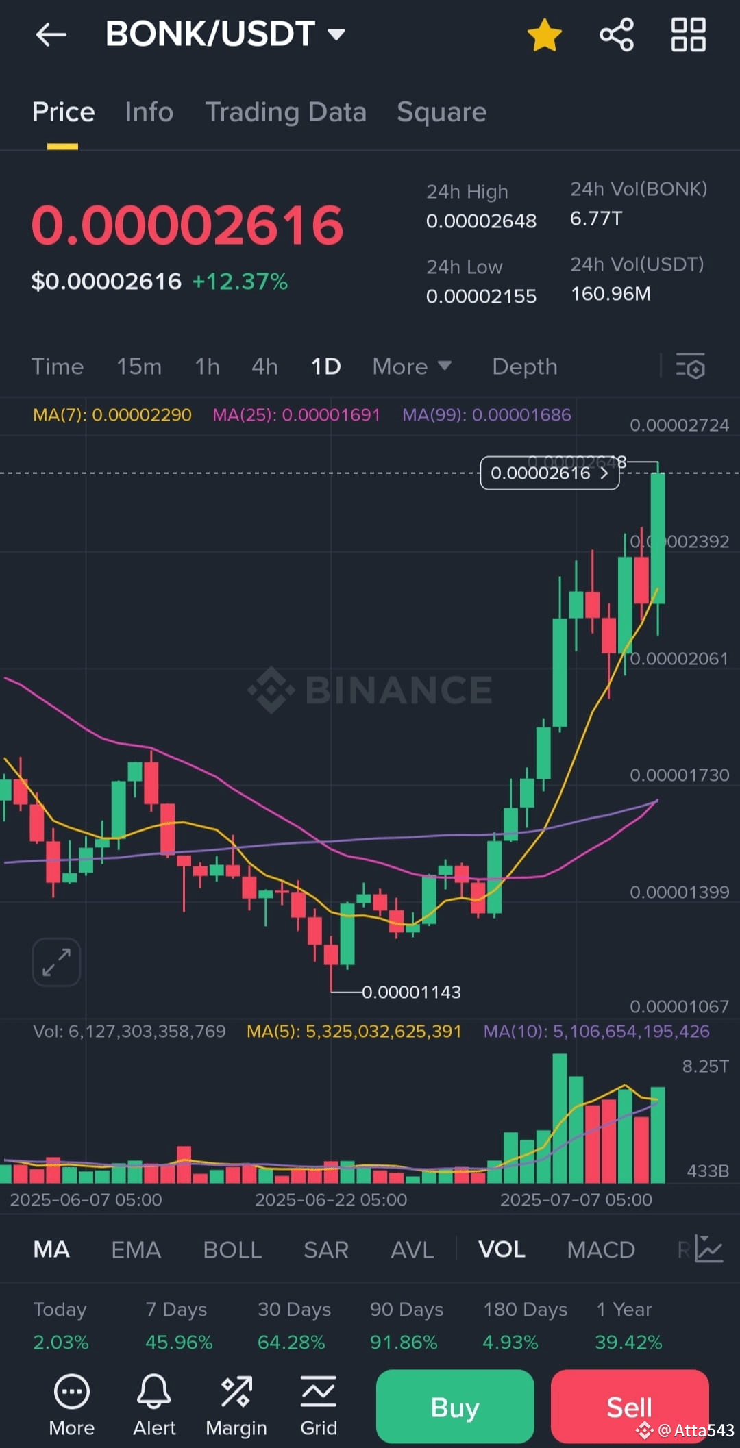 Latest #bonkcoin News, Opinions and Feed Today | Binance Square