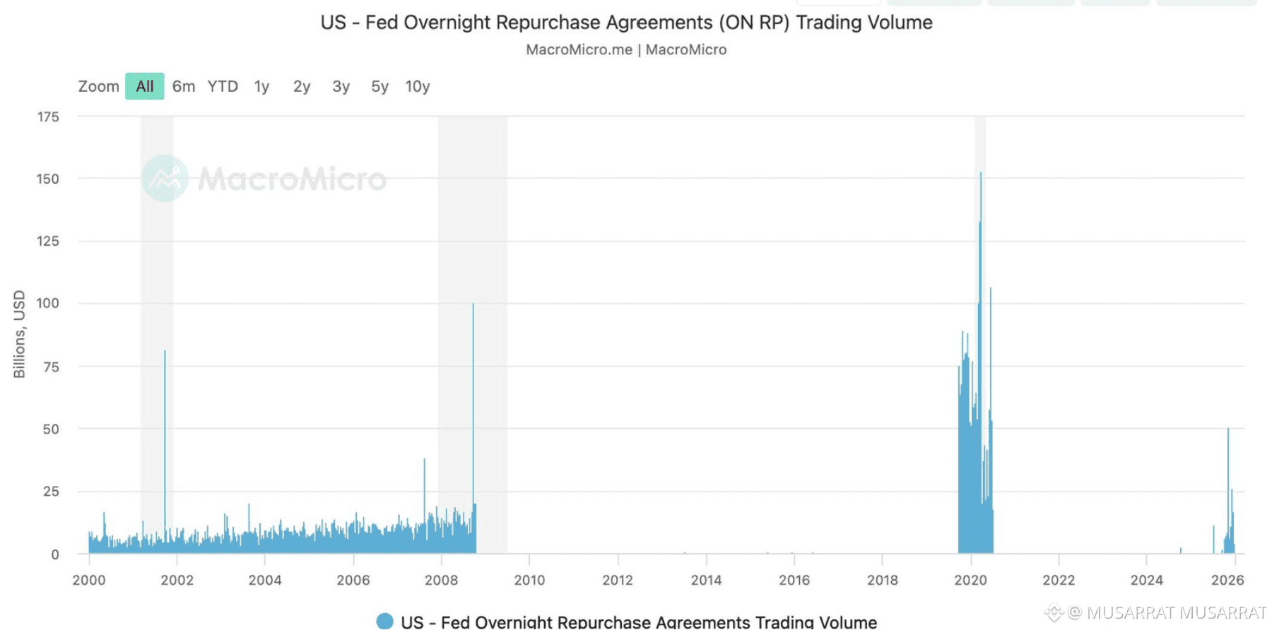 Money Injection Computer 🚨 FED IS BACK IN ACTION! 🚨 💸 Money injection into the | FayzCrypto on ...