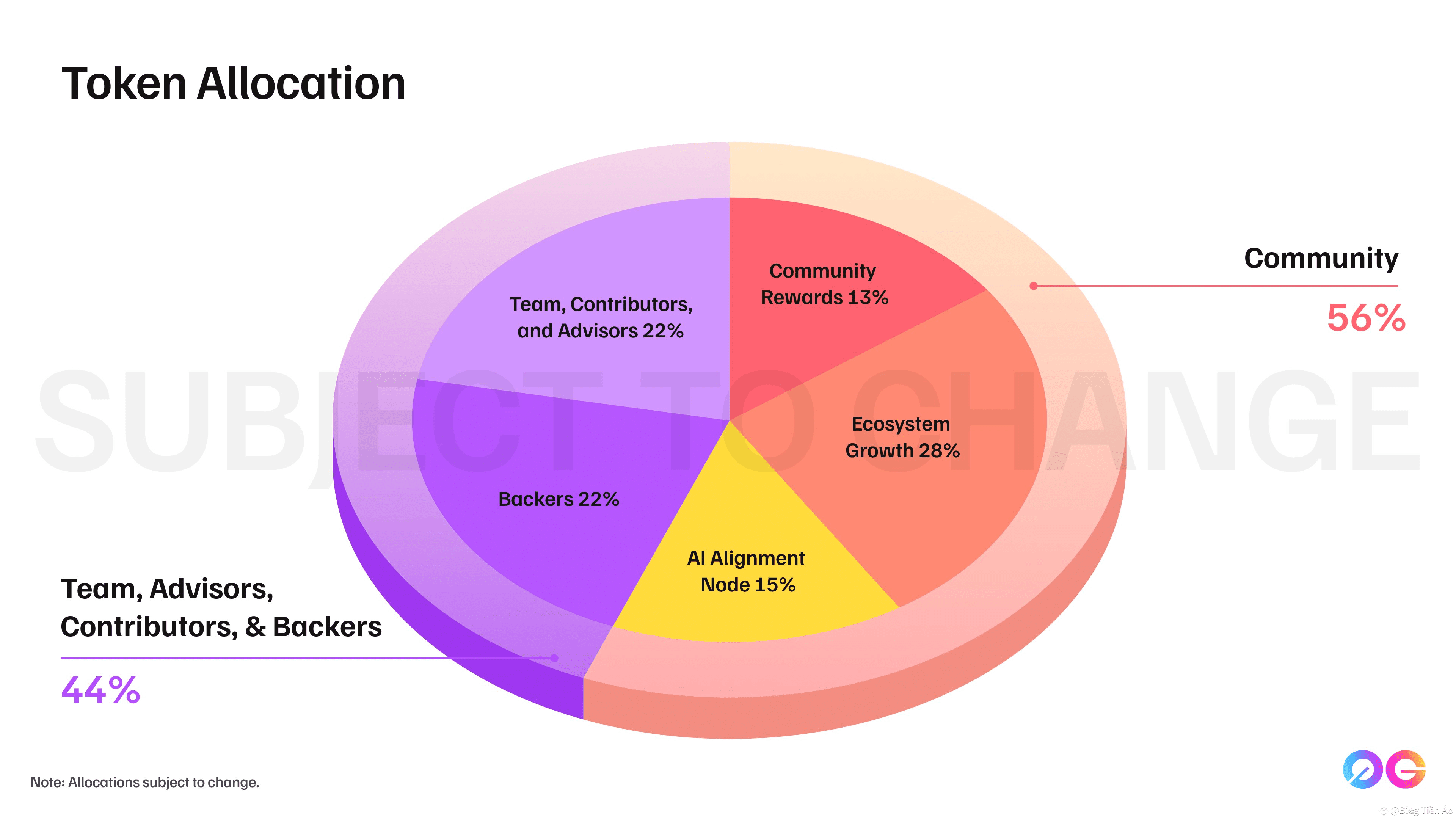 0G labs has updated the new Tokenomics - Community Rewards | Blog Tiền Ảo  on Binance Square