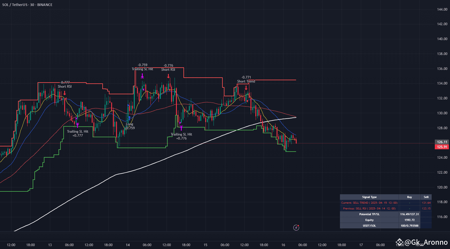 Do You Know the Difference Between an Indicator and a Strategy? |  Trisha_Saha on Binance Square