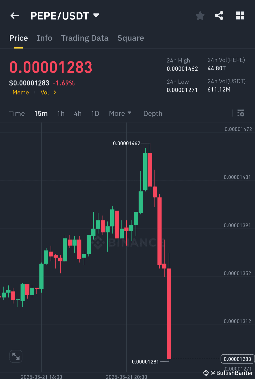 MARKET DUMP ALERT – WHALES PULL THE STRINGS AFTER $BTC | BullishBanter on  Binance Square