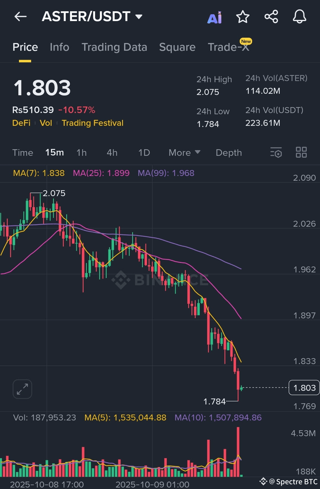 ASTER is trading at $1.803, down 10.57% in the last 24 hour | Spectre BTC  sur Binance Square
