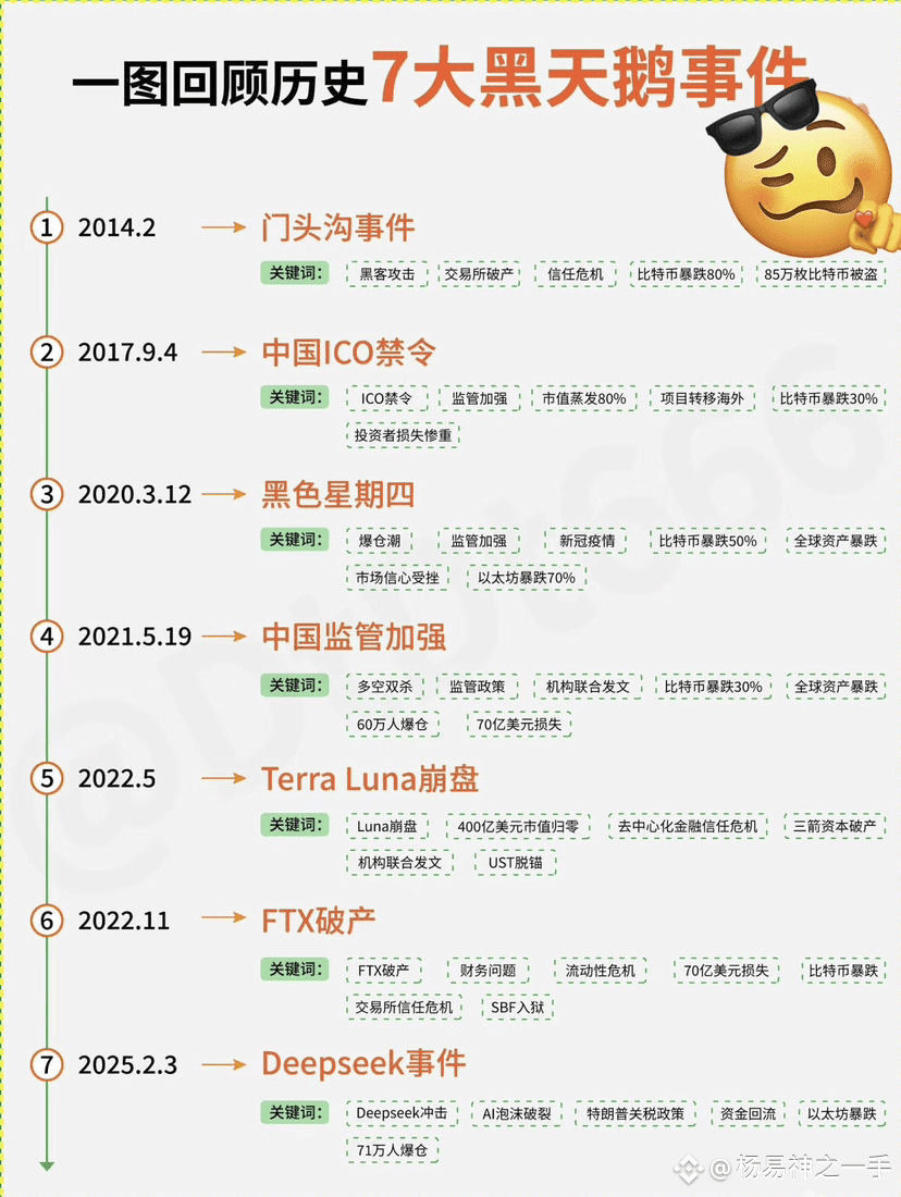 币圈黑天鹅事件大盘点，你经历了哪几件？ | 杨易-加密日记в Binance Square