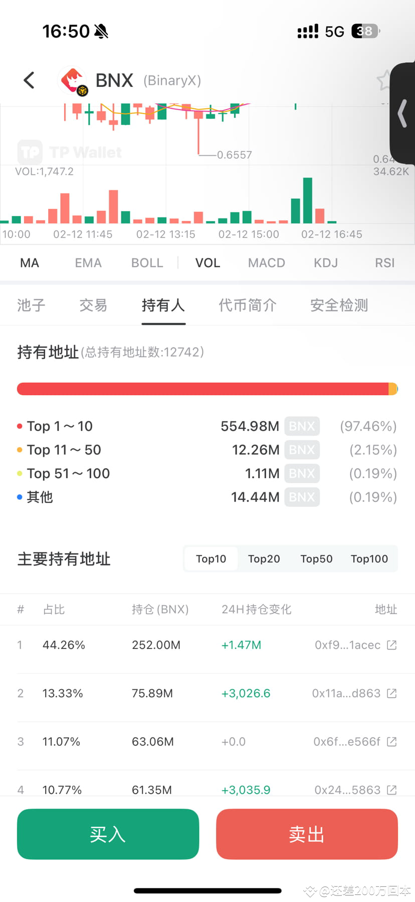 $BNX is impossible to fall! Don't short it, 97% of the coin | 还差200万回本 ...