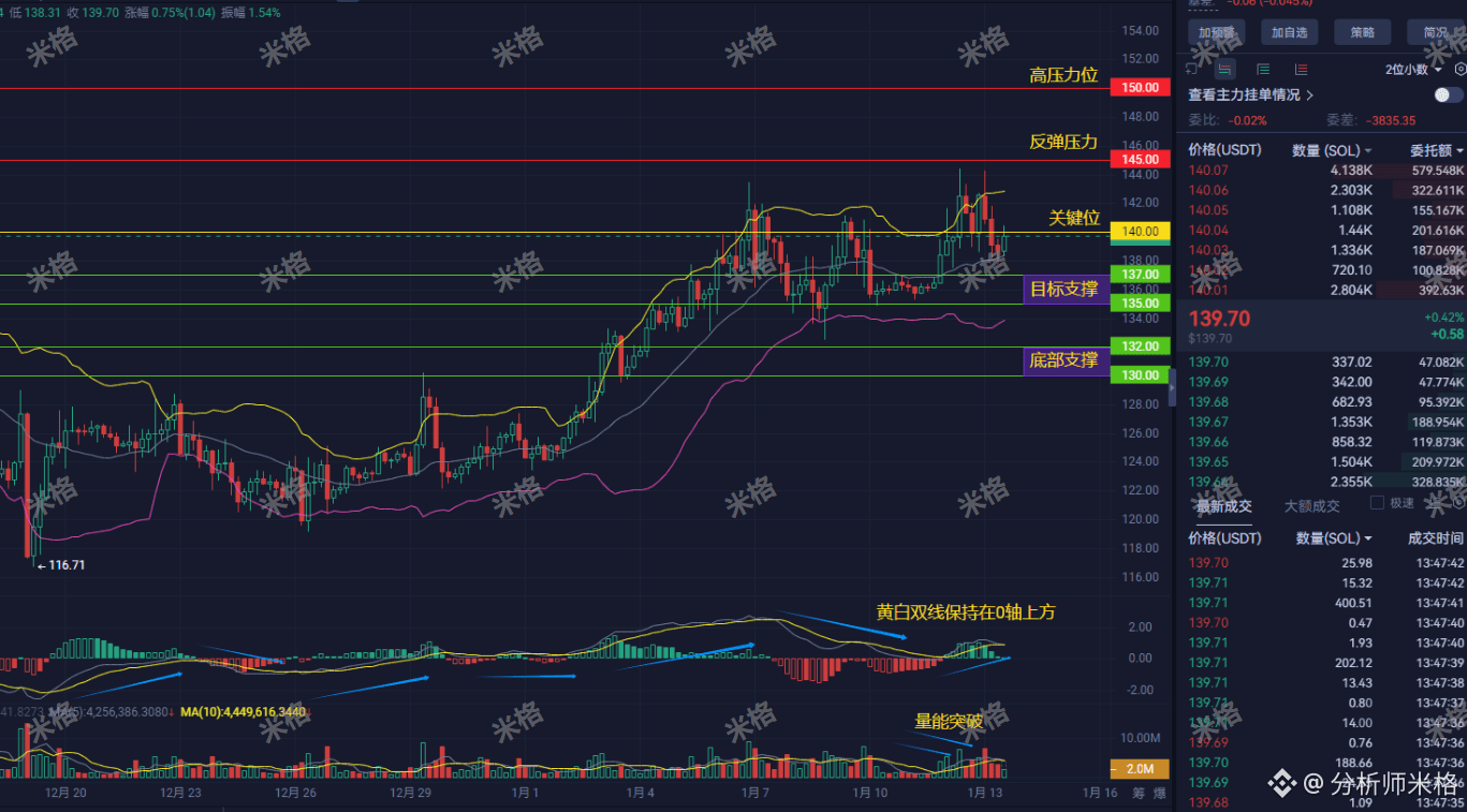 深夜警报！美国CPI今夜重磅来袭，SOL多头生死线已锁定——暴跌10%还是暴力反弹15%？三个致命信号决定后市方向！ | 分析师米格στο  Binance Square