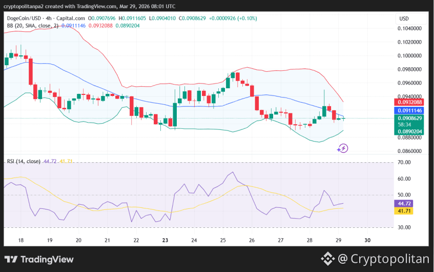 DOGE/USD 4-hour price chart.