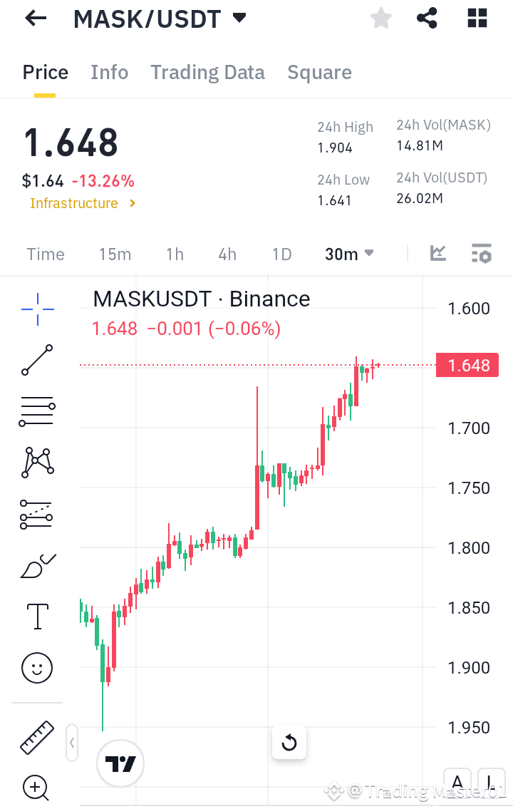 $MASK /USDT 看跌走势可能性增加,动能减弱 🚨📉 $MASK 当前交易价格为 $1.648,在过去24 | Trading ...