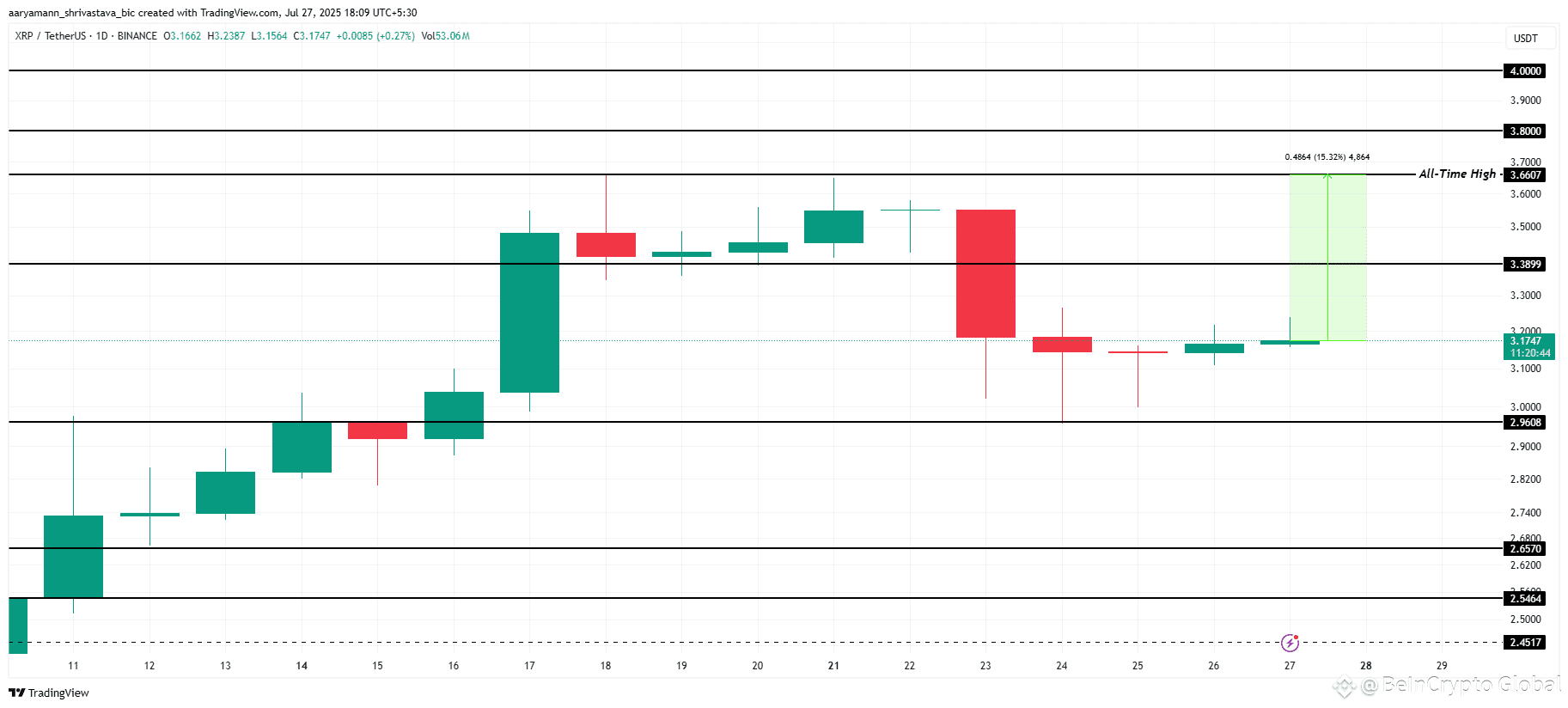 XRP Price Analysis. 