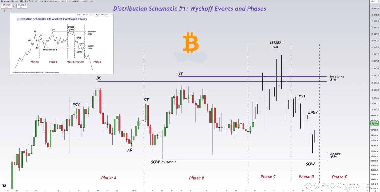 Distribution Schematic #1: Wyckoff Events and Phases. If | PRO Crypto ...