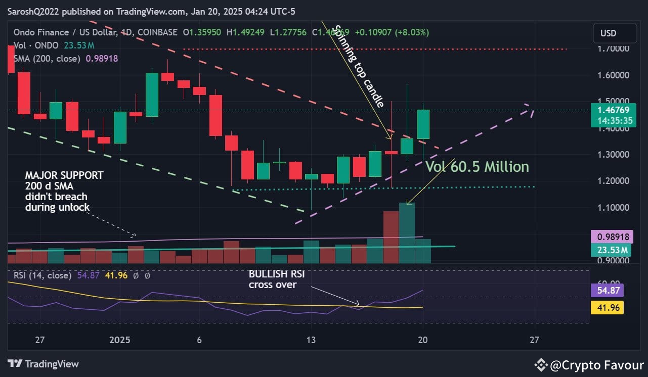 Actualización de $ONDO: objetivos a corto plazo. (editado) | Crypto Favour  en Binance Square