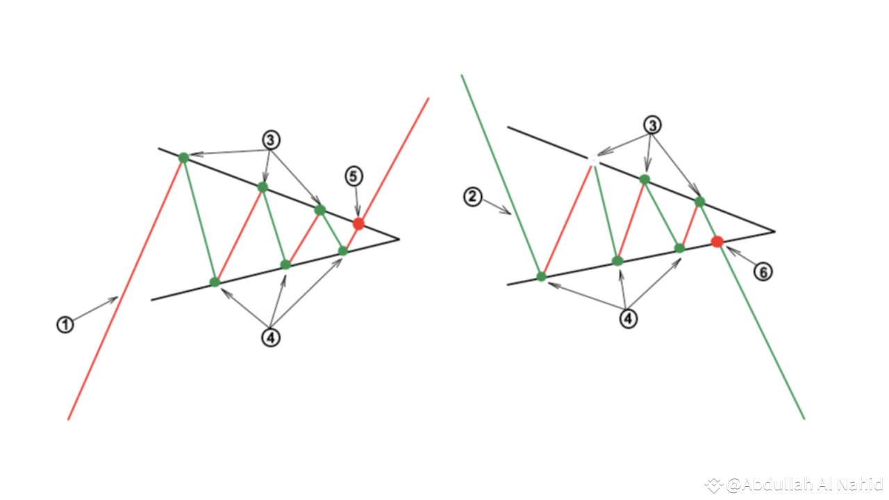 利用对称三角形形态进行交易| Abdullah Al Nahid发布于币安广场