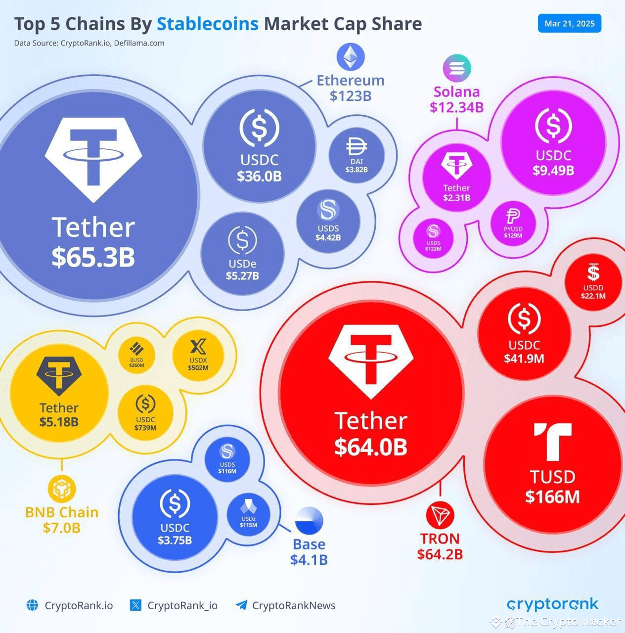 🌍 Top 5 Blockchain Networks by Stablecoin Market Cap | The Crypto Hacker  on Binance Square