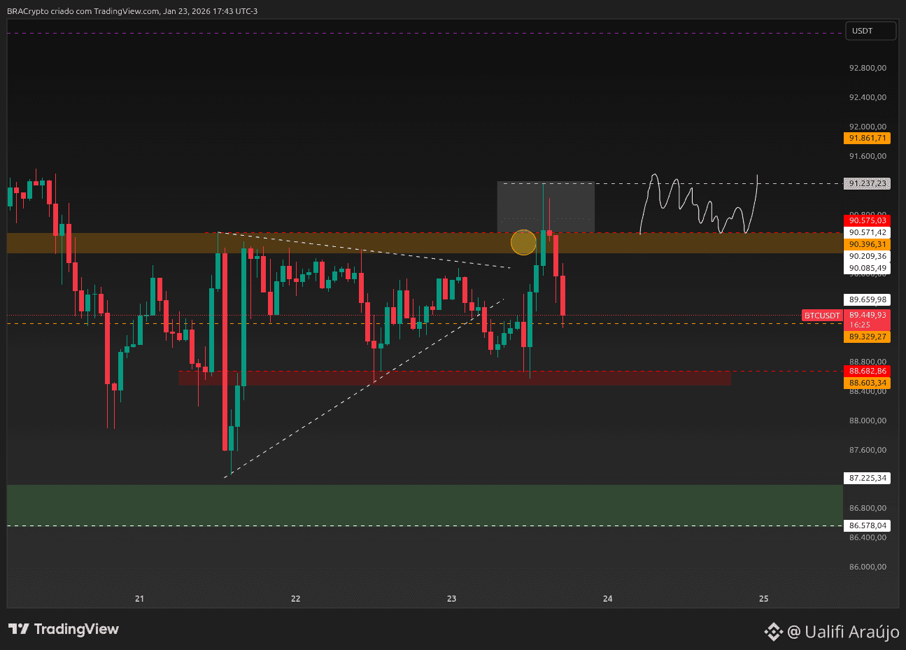 BTC As expected, the BULLS made the first move to $90.3K, | Ualifi Araújo  on Binance Square