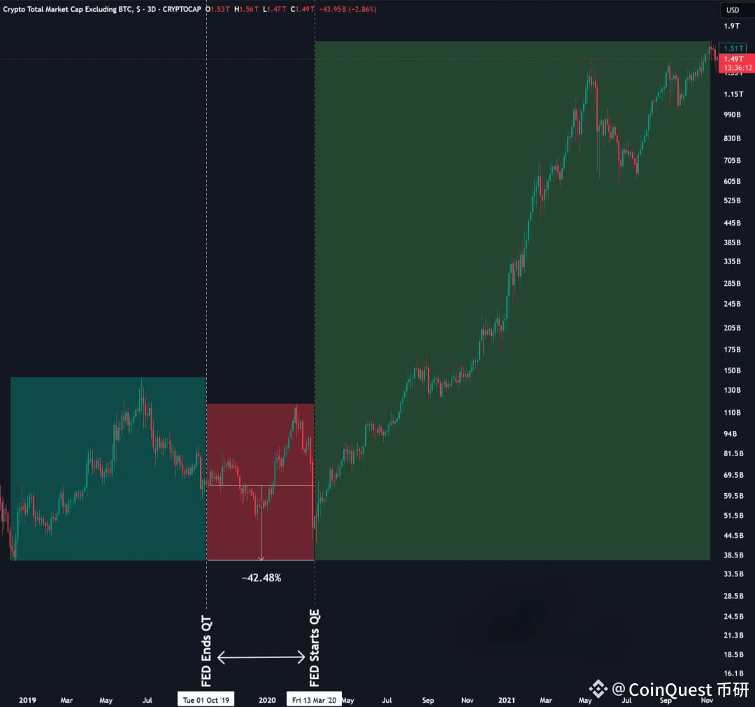 The Fed officially ended its QT (Quantitative Tightening) | CoinQuest on  Binance Square