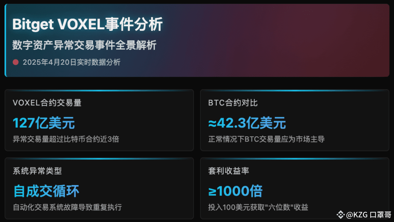 VOXEL套利风暴升级Bitget紧急出手正在压制。。 | KZG Crypto 口罩哥发布于币安广场
