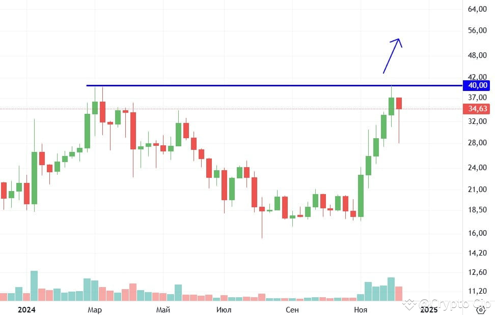 #ETC/USTD. 𝗪𝗲𝗲𝗸𝗹𝘆 𝗰𝗵𝗮𝗿𝘁. Here the price is near | Crypto Cip on Binance ...