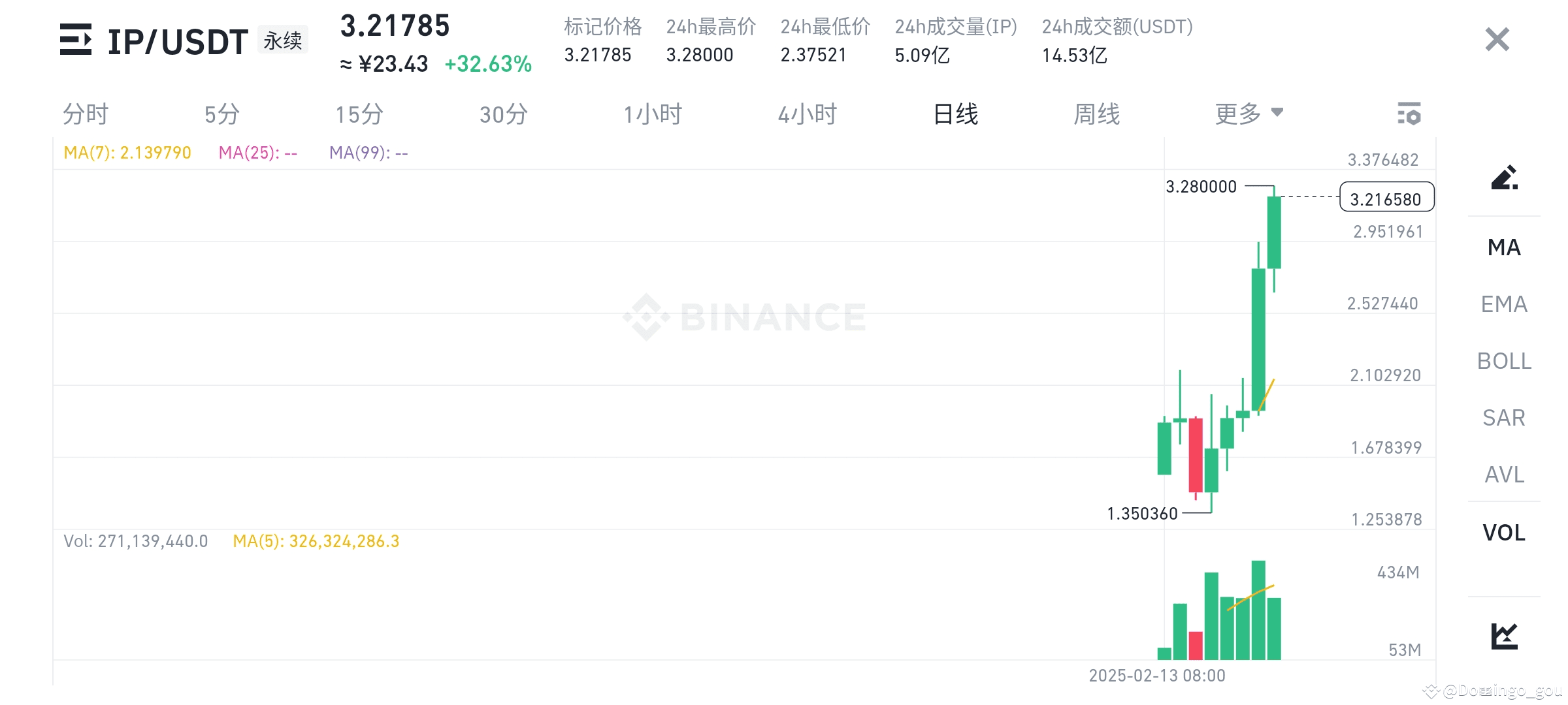 PI上线暴涨至3.4刀，大陆用户却遇阻！误操作频发引热议| Domingo_gou على Binance Square