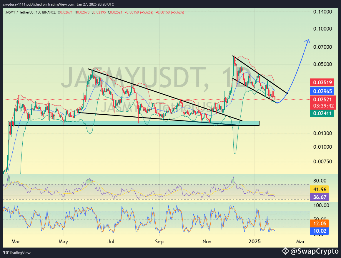 JASMY COIN ANALYSIS | SwapCrypto on Binance Square