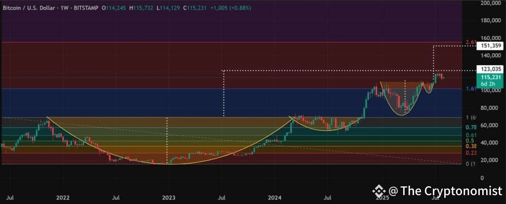 Bitcoin Price Chart
