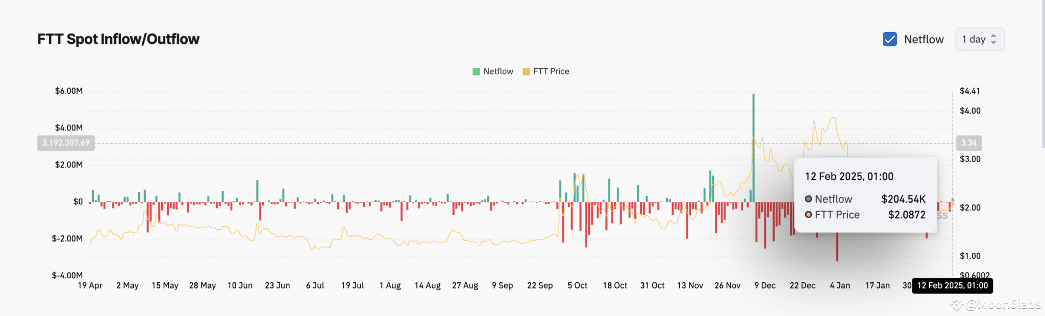 FTX Token (FTT) Surges Despite $53 Billion Crypto Market Decline |  Moon5labs on Binance Square