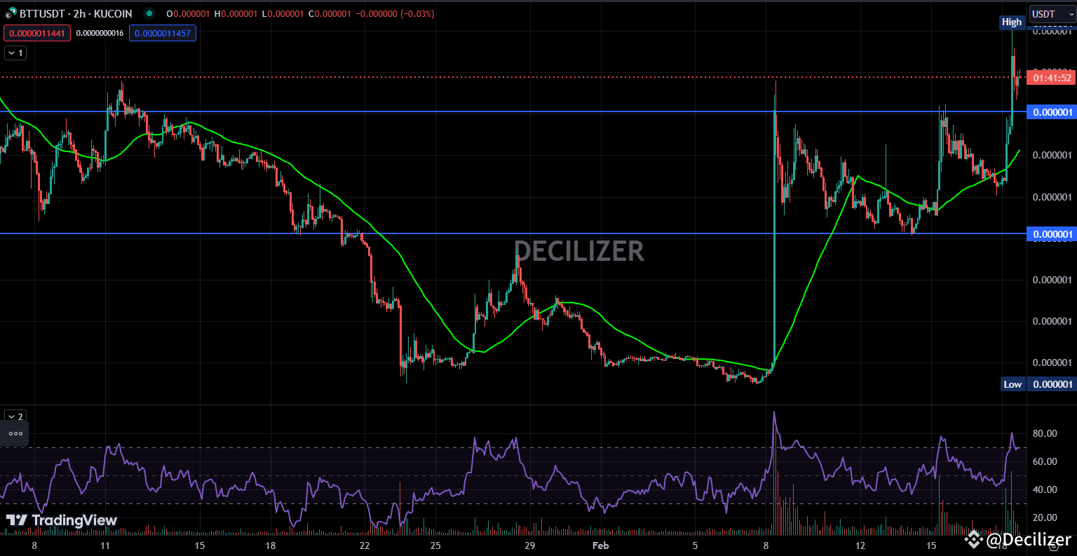 BTTC is making its presence felt in the cryptocurrency | Decilizer on  Binance Square