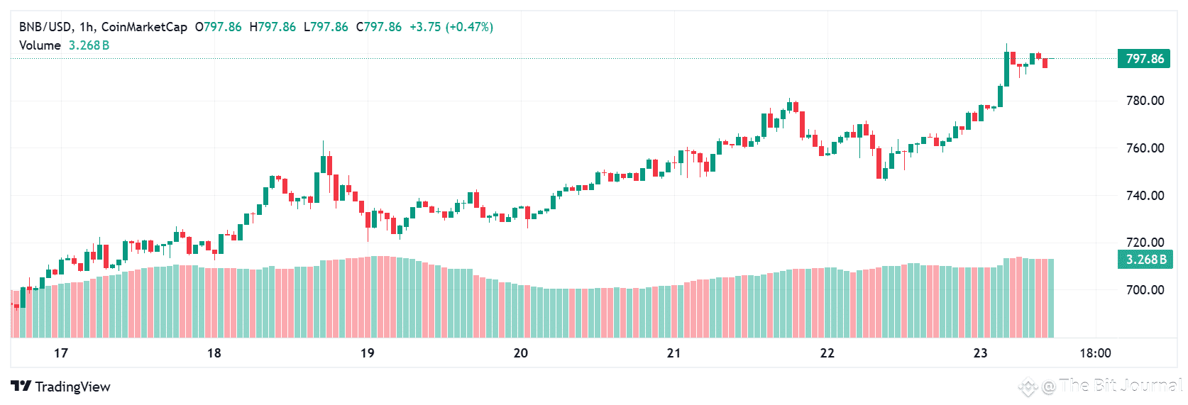 Binance coin institutional accumulation