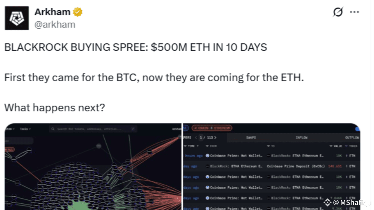 BLACKROCK BUYING SPREE: $500M ETH IN 10 DAYS | MShafiqu on Binance Square