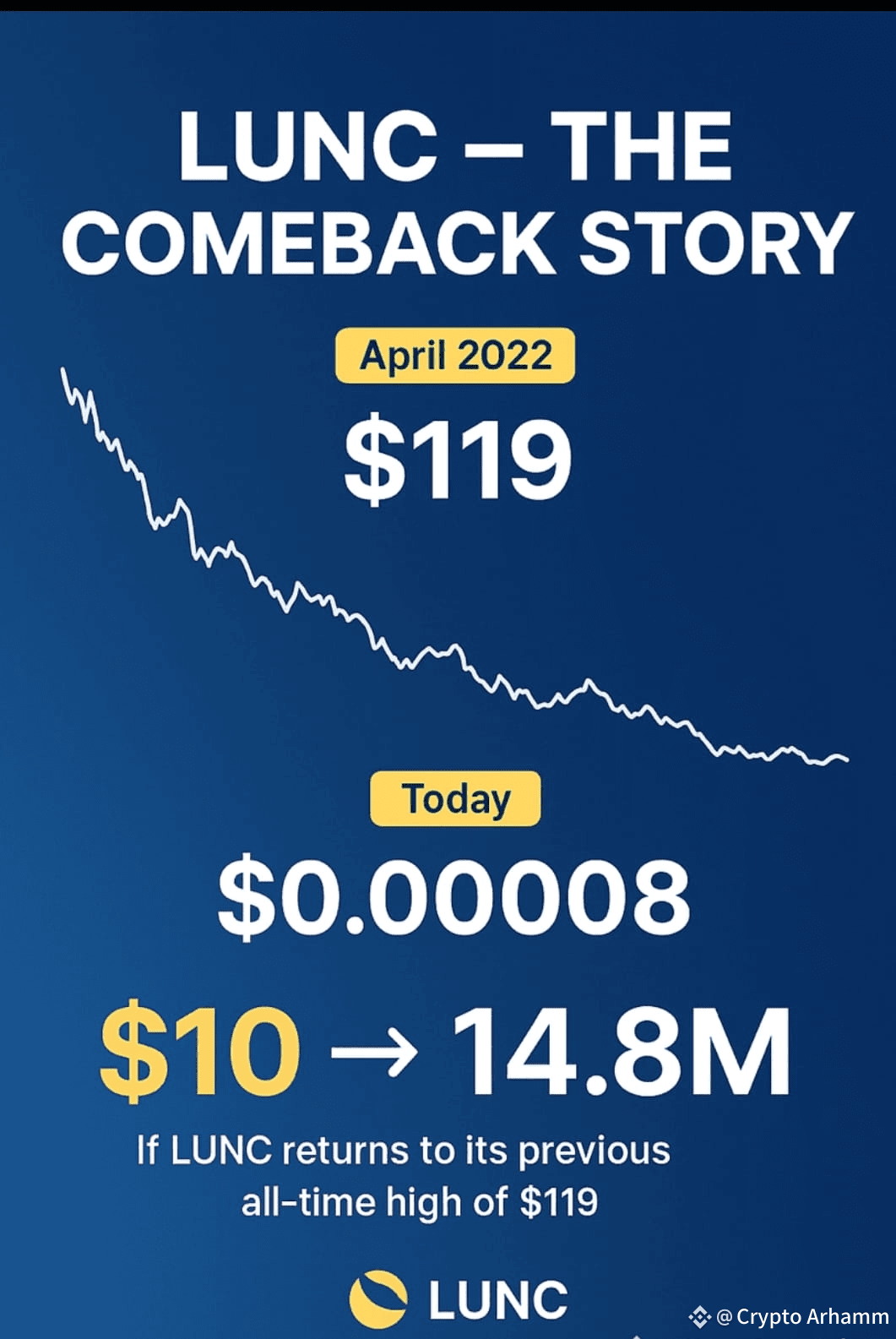 LUNC – THE COMEBACK STORY FROM $119 TO $0.00008… AND | BellaBlockchain on  Binance Square