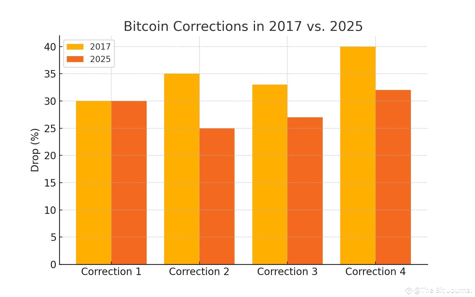 Bitcoin is Mirroring 2017 Crash, Says Expert: Is History Truly Repeating  Itself? | The Bit Journal on Binance Square