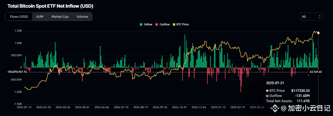 比特币 ETF 图表。